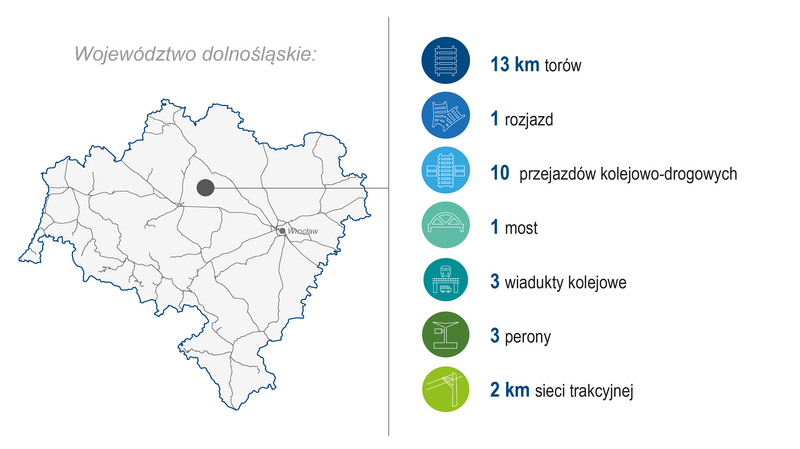 Grafika przedstawia mapę województwa dolnośląskiego. Po prawej stronie zaprezentowano zakres wykonanych prac (modernizacja lub budowa) w 2024 roku: 13 km torów, 1 rozjazd, 10 przejazdów kolejowo-drogowych, 1 most, 3 wiadukty kolejowe, 3 perony, 2 km sieci trakcyjnej. Kolorowe ikony graficzne ilustrują poszczególne kategorie zrealizowanych prac.