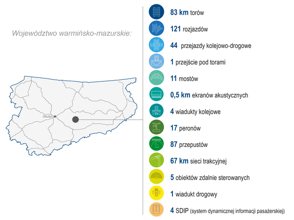 Grafika przedstawia mapę województwa warmińsko‑mazurskiego. Po prawej stronie zaprezentowano zakres wykonanych prac (modernizacja lub budowa) w 2025 roku: 83 km torów, 121 rozjazdów, 44 przejazdy kolejowo-drogowe, 1 przejście pod torami, 11 mostów, 0,5 km ekranów akustycznych, 4 wiadukty kolejowe, 17 peronów, 87 przepustów, 67 km sieci trakcyjnej, 5 obiektów zdalnie sterowanych, 1 wiadukt drogowy, 4 SDIP (system dynamicznej informacji pasażerskiej).