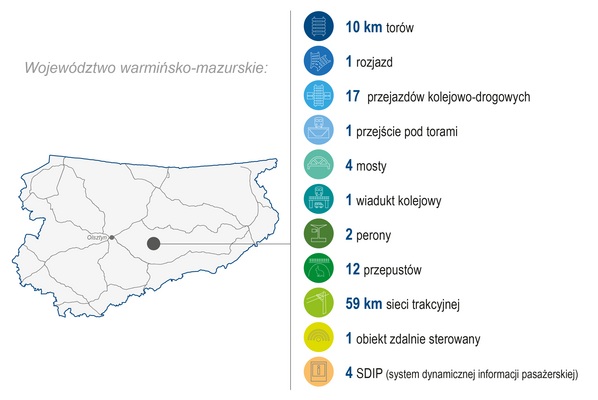 Grafika przedstawia mapę województwa warmińsko-mazurskiego. Po prawej stronie zaprezentowano zakres wykonanych prac (modernizacja lub budowa) w I kwartale 2026 roku: 10 km torów, 1 rozjazd, 17 przejazdów kolejowo-drogowych, 1 przejście pod torami, 4 mosty, 1 wiadukt kolejowy, 2 perony, 12 przepustów, 59 km sieci trakcyjnej, 1 obiekt zdalnie sterowany, 4 SDIP (system dynamicznej informacji pasażerskiej). Kolorowe ikony graficzne ilustrują poszczególne kategorie zrealizowanych prac.