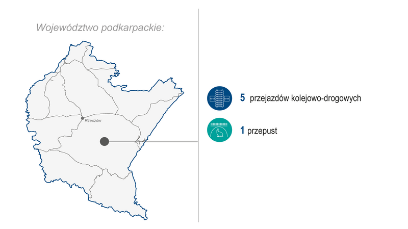 Grafika przedstawia mapę województwa podkarpackiego. Po prawej stronie zaprezentowano zakres wykonanych prac (modernizacja lub budowa) w 2024 roku: 5 przejazdów kolejowo‑drogowych oraz 1 przepust. Kolorowe ikony graficzne ilustrują poszczególne kategorie zrealizowanych prac.