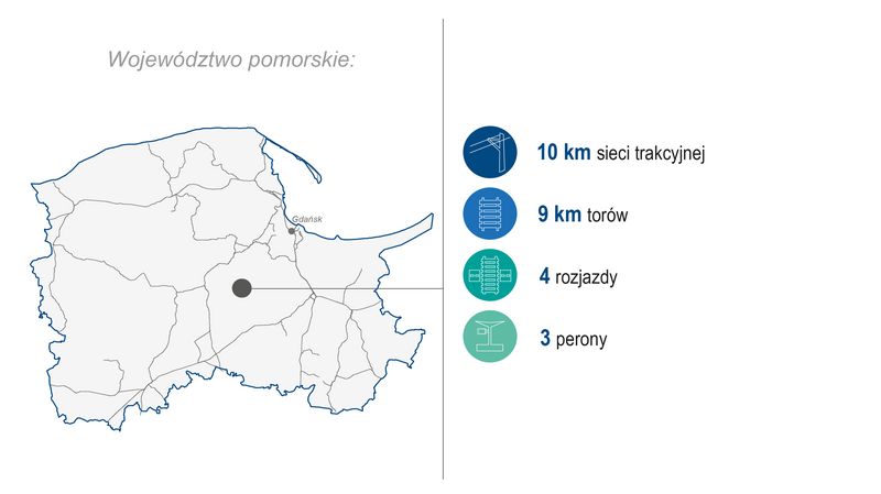 Grafika przedstawia mapę województwa pomorskiego. Po prawej stronie zaprezentowano zakres wykonanych prac (modernizacja lub budowa) w I kwartale 2026 roku: 10 km sieci trakcyjnej, 9 km torów, 4 rozjazdy oraz 3 perony. Kolorowe ikony graficzne ilustrują poszczególne kategorie zrealizowanych prac.