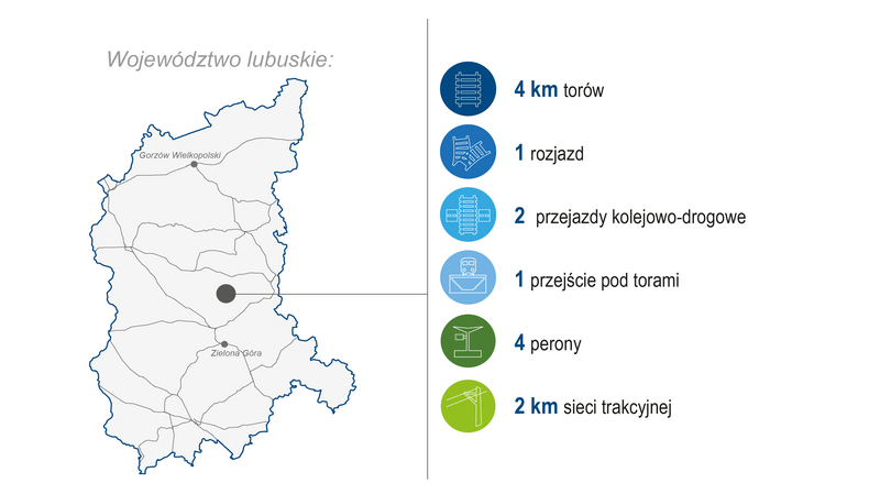Grafika przedstawia mapę województwa lubuskiego. Po prawej stronie zaprezentowano zakres wykonanych prac (modernizacja lub budowa) w 2024 roku: 4 km torów, 1 rozjazd, 2 przejazdy kolejowo-drogowe, 1 przejście pod torami, 4 perony, 2 km sieci trakcyjnej. Kolorowe ikony graficzne ilustrują poszczególne kategorie zrealizowanych prac.