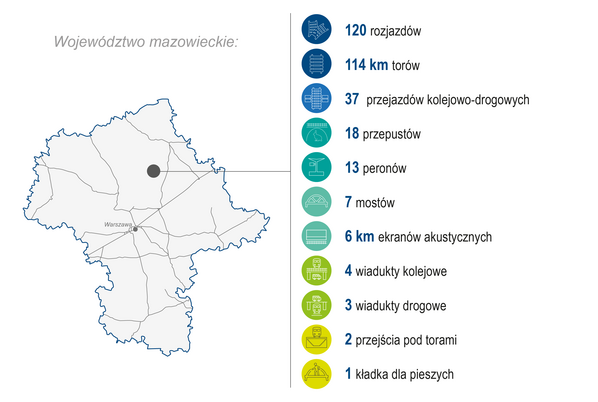 Grafika przedstawia mapę województwa mazowieckiego. Po prawej stronie zaprezentowano zakres wykonanych prac (modernizacja lub budowa) w 2023 roku: 120 rozjazdów, 114 km torów, 37 przejazdów kolejowo‑drogowych, 18 przepustów, 13 peronów, 7 mostów, 6 km ekranów akustycznych, 4 wiadukty kolejowe, 3 wiadukty drogowe, 2 przejścia pod torami i 1 kładka dla pieszych. Kolorowe ikony graficzne ilustrują poszczególne kategorie zrealizowanych prac.