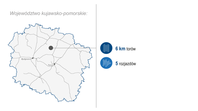 Grafika przedstawia mapę województwa kujawsko-pomorskiego. Po prawej stronie zaprezentowano zakres wykonanych prac (modernizacja lub budowa) w I kwartale 2026 roku: 6 km torów, 5 rozjazdów. Kolorowe ikony graficzne ilustrują poszczególne kategorie zrealizowanych prac.