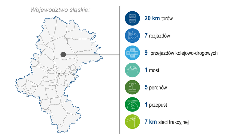 Grafika przedstawia mapę województwa śląskiego. Po prawej stronie zaprezentowano zakres wykonanych prac (modernizacja lub budowa) w I kwartale 2026 roku: 20 km torów, 7 rozjazdów, 9 przejazdów kolejowo-drogowych, 1 most, 5 peronów, 1 przepust, 7 km sieci trakcyjnej. Kolorowe ikony graficzne ilustrują poszczególne kategorie zrealizowanych prac.