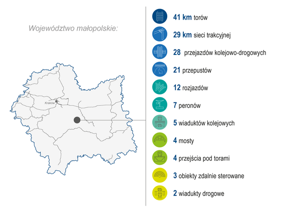 Grafika przedstawia mapę województwa małopolskiego. Po prawej stronie zaprezentowano zakres wykonanych prac (modernizacja lub budowa) w I kwartale 2026 roku: 41 km torów, 29 km sieci trakcyjnej, 28 przejazdów kolejowo‑drogowych, 21 przepustów, 12 rozjazdów, 7 peronów, 5 wiaduktów kolejowych, 4 mosty, 4 przejścia pod torami, 3 obiekty zdalnie sterowane oraz 2 wiadukty drogowe. Kolorowe ikony graficzne ilustrują poszczególne kategorie zrealizowanych prac.