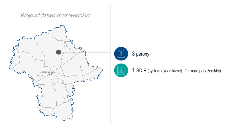 Grafika przedstawia mapę województwa mazowieckiego. Po prawej stronie zaprezentowano zakres wykonanych prac (modernizacja lub budowa) w I kwartale 2026 roku: 3 perony oraz 1 SDIP (system dynamicznej informacji pasażerskiej). Kolorowe ikony graficzne ilustrują poszczególne kategorie zrealizowanych prac.
