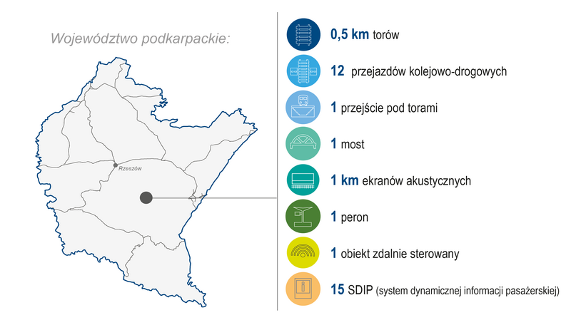 Grafika przedstawia mapę województwa podkarpackiego. Po prawej stronie zaprezentowano zakres wykonanych prac (modernizacja lub budowa) w 2025 roku: 0,5 km torów, 12 przejazdów kolejowo-drogowych, 1 przejście pod torami, 1 most, 1 km ekranów akustycznych, 1 peron, 1 obiekt zdalnie sterowany, 15 SDIP (system dynamicznej informacji pasażerskiej).