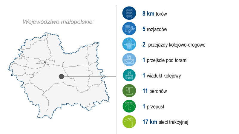 Grafika przedstawia mapę województwa małopolskiego. Po prawej stronie zaprezentowano zakres wykonanych prac (modernizacja lub budowa) w 2024 roku: 8 km torów, 5 rozjazdów, 2 przejazdy kolejowo-drogowe, 1 przejście pod torami, 1 wiadukt kolejowy, 11 peronów, 1 przepust, 17 km sieci trakcyjnej. Kolorowe ikony graficzne ilustrują poszczególne kategorie zrealizowanych prac.