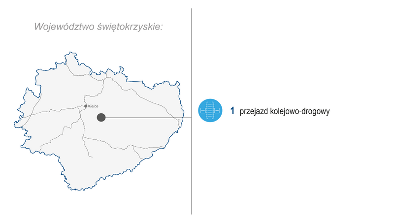 Grafika przedstawia mapę województwa świętokrzyskiego. Po prawej stronie zaprezentowano zakres wykonanych prac (modernizacja lub budowa) w I kwartale 2026 roku: 1 przejazd kolejowo-drogowy. Kolorowe ikony graficzne ilustrują poszczególne kategorie zrealizowanych prac.