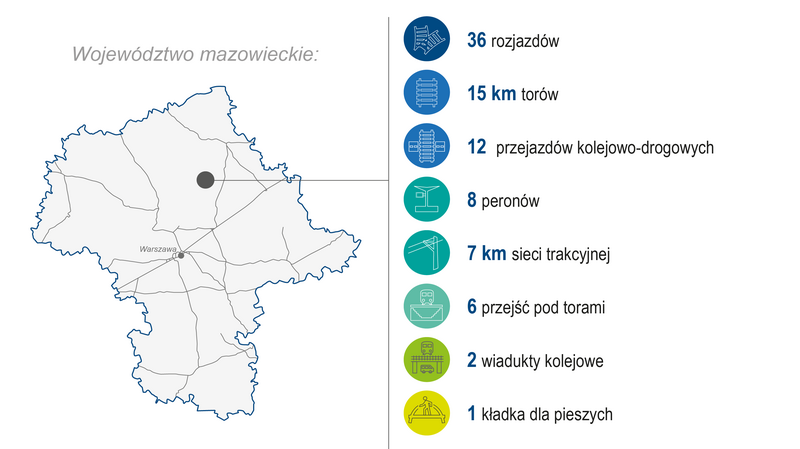 Grafika przedstawia mapę województwa mazowieckiego. Po prawej stronie zaprezentowano zakres wykonanych prac (modernizacja lub budowa) w 2024 roku: 36 rozjazdów, 15 km torów, 12 przejazdów kolejowo‑drogowych, 8 peronów, 7 km sieci trakcyjnej, 6 przejść pod torami, 2 wiadukty kolejowe oraz 1 kładka dla pieszych. Kolorowe ikony graficzne ilustrują poszczególne kategorie zrealizowanych prac.