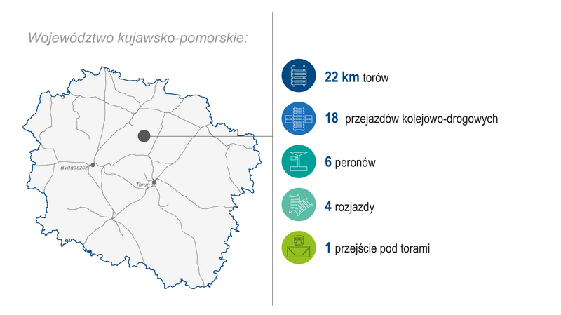 Grafika przedstawia mapę województwa kujawsko-pomorskiego. Po prawej stronie zaprezentowano zakres wykonanych prac (modernizacja lub budowa) w 2024 roku: 22 km torów, 18 przejazdów kolejowo‑drogowych, 6 peronów, 4 rozjazdy oraz 1 przejście pod torami. Kolorowe ikony graficzne ilustrują poszczególne kategorie zrealizowanych prac.