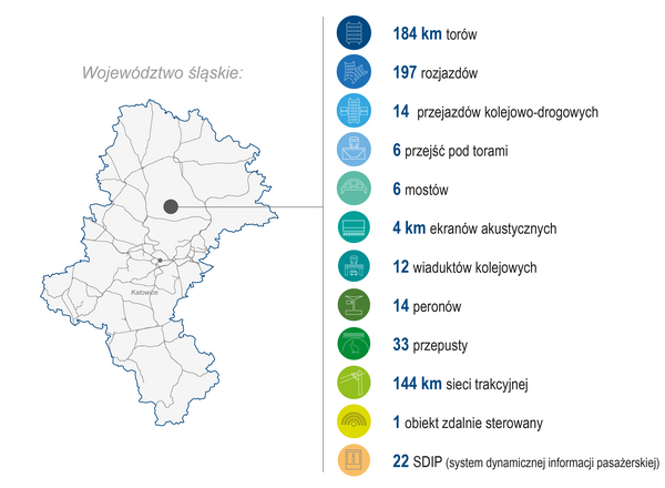 Grafika przedstawia mapę województwa śląskiego. Po prawej stronie zaprezentowano zakres wykonanych prac (modernizacja lub budowa) w 2025 roku: 184 km torów, 197 rozjazdów, 14 przejazdów kolejowo-drogowych, 6 przejść pod torami, 6 mostów, 4 km ekranów akustycznych, 12 wiaduktów kolejowych, 14 peronów, 33 przepusty, 144 km sieci trakcyjnej, 1 obiekt zdalnie sterowany, 22 SDIP (system dynamicznej informacji pasażerskiej).