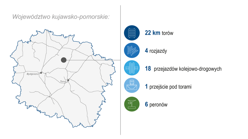 Grafika przedstawia mapę województwa kujawsko-pomorskiego. Po prawej stronie zaprezentowano zakres wykonanych prac (modernizacja lub budowa) w 2024 roku: 22 km torów, 4 rozjazdy, 18 przejazdów kolejowo-drogowych, 1 przejście pod torami, 6 peronów. Kolorowe ikony graficzne ilustrują poszczególne kategorie zrealizowanych prac.