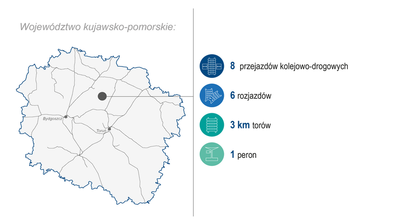 Grafika przedstawia mapę województwa kujawsko-pomorskiego. Po prawej stronie zaprezentowano zakres wykonanych prac (modernizacja lub budowa) w 2023 roku: 8 przejazdów kolejowo‑drogowych, 6 rozjazdów, 3 km torów i 1 peron. Kolorowe ikony graficzne ilustrują poszczególne kategorie zrealizowanych prac.