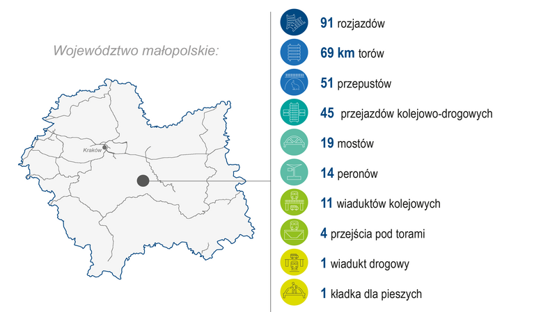 Grafika przedstawia mapę województwa małopolskiego. Po prawej stronie zaprezentowano zakres wykonanych prac (modernizacja lub budowa) w 2023 roku: 91 rozjazdów, 69 km torów, 51 przepustów, 45 przejazdów kolejowo‑drogowych, 19 mostów, 14 peronów, 11 wiaduktów kolejowych, 4 przejścia pod torami, 1 wiadukt drogowy i 1 kładka dla pieszych. Kolorowe ikony graficzne ilustrują poszczególne kategorie zrealizowanych prac.