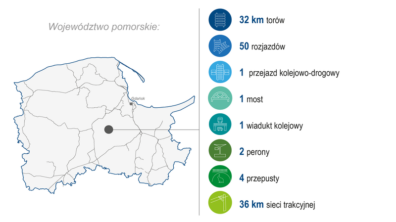Grafika przedstawia mapę województwa pomorskiego. Po prawej stronie zaprezentowano zakres wykonanych prac (modernizacja lub budowa) w 2025 roku: 32 km torów, 50 rozjazdów, 1 przejazd kolejowo-drogowy, 1 most, 1 wiadukt kolejowy, 2 perony, 4 przepusty, 36 km sieci trakcyjnej.