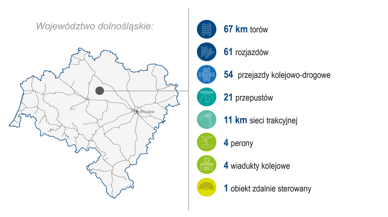 Grafika przedstawia mapę województwa dolnośląskiego. Po prawej stronie zaprezentowano zakres wykonanych prac (modernizacja lub budowa) w I kwartale 2026 roku: 67 km torów, 61 rozjazdów, 54 przejazdy kolejowo‑drogowe, 21 przepustów, 11 km sieci trakcyjnej, 4 perony, 4 wiadukty kolejowe i 1 obiekt zdalnie sterowany.. Kolorowe ikony graficzne ilustrują poszczególne kategorie zrealizowanych prac.