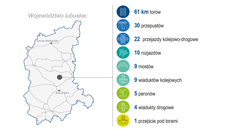 Grafika przedstawia mapę województwa lubuskiego. Po prawej stronie zaprezentowano zakres wykonanych prac (modernizacja lub budowa) w 2023 roku: 61 km torów, 30 przepustów, 22 przejazdy kolejowo‑drogowe, 10 rozjazdów, 9 mostów, 9 wiaduktów kolejowych, 5 peronów, 4 wiadukty drogowe i 1 przejście pod torami. Kolorowe ikony graficzne ilustrują poszczególne kategorie zrealizowanych prac.