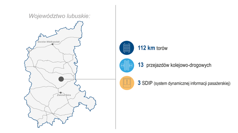 Grafika przedstawia mapę województwa lubuskiego. Po prawej stronie zaprezentowano zakres wykonanych prac (modernizacja lub budowa) w I kwartale 2026 roku: 112 km torów, 13 przejazdów kolejowo-drogowych, 3 SDIP (system dynamicznej informacji pasażerskiej). Kolorowe ikony graficzne ilustrują poszczególne kategorie zrealizowanych prac.