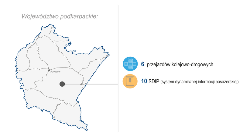 Grafika przedstawia mapę województwa podkarpackiego. Po prawej stronie zaprezentowano zakres wykonanych prac (modernizacja lub budowa) w I kwartale 2026 roku: 6 przejazdów kolejowo-drogowych, 10 SDIP (system dynamicznej informacji pasażerskiej). Kolorowe ikony graficzne ilustrują poszczególne kategorie zrealizowanych prac.