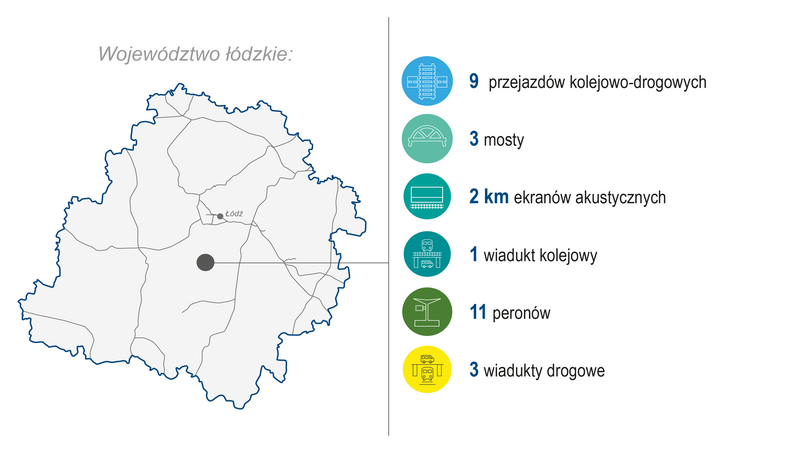 Grafika przedstawia mapę województwa łódzkiego. Po prawej stronie zaprezentowano zakres wykonanych prac (modernizacja lub budowa) w 2024 roku: 9 przejazdów kolejowo-drogowych, 3 mosty, 2 km ekranów akustycznych, 1 wiadukt kolejowy, 11 peronów, 3 wiadukty drogowe. Kolorowe ikony graficzne ilustrują poszczególne kategorie zrealizowanych prac.