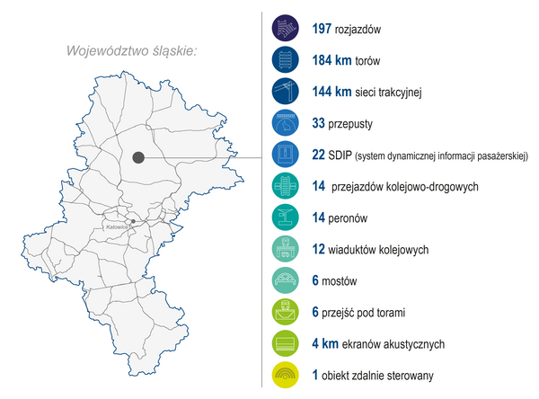 Mapa województwa śląskiego z lokalizacją inwestycji: 197 rozjazdów, 184 km torów, 144 km sieci trakcyjnej, 33 przepusty, 22 systemy dynamicznej informacji pasażerskiej, 14 przejazdów kolejowo‑drogowych, 14 peronów, 12 wiaduktów kolejowych, 6 mostów, 6 przejść pod torami, 4 km ekranów akustycznych, 1 obiekt zdalnie sterowany.