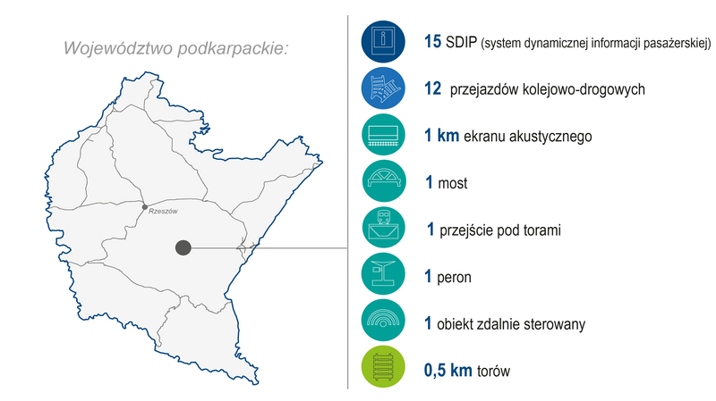 Mapa województwa podkarpackiego z lokalizacją inwestycji: 15 systemów dynamicznej informacji pasażerskiej, 12 przejazdów kolejowo‑drogowych, 1 km ekranu akustycznego, 1 most, 1 przejście pod torami, 1 peron, 1 obiekt zdalnie sterowany, 0,5 km torów.