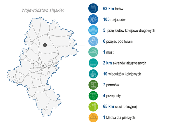 Grafika przedstawia mapę województwa śląskiego. Po prawej stronie zaprezentowano zakres wykonanych prac (modernizacja lub budowa) w 2024 roku: 63 km torów, 105 rozjazdów, 5 przejazdów kolejowo-drogowych, 6 przejść pod torami, 1 most, 2 km ekranów akustycznych, 10 wiaduktów kolejowych, 7 peronów, 4 przepusty, 65 km sieci trakcyjnej, 1 kładka dla pieszych. Kolorowe ikony graficzne ilustrują poszczególne kategorie zrealizowanych prac.