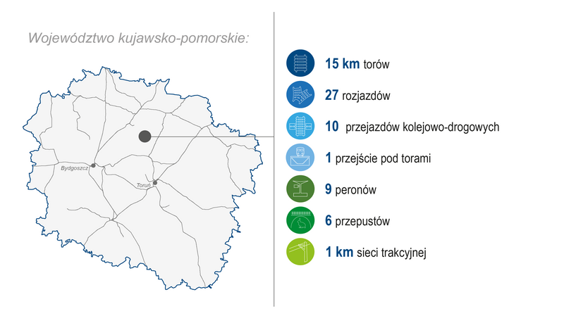 Grafika przedstawia mapę województwa kujawsko‑pomorskiego. Po prawej stronie zaprezentowano zakres wykonanych prac (modernizacja lub budowa) w 2025 roku: 15 km torów, 27 rozjazdów, 10 przejazdów kolejowo-drogowych, 1 przejście pod torami, 9 peronów, 6 przepustów, 1 km sieci trakcyjnej.