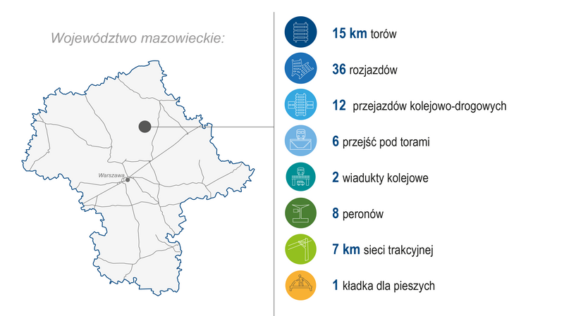 Grafika przedstawia mapę województwa mazowieckiego. Po prawej stronie zaprezentowano zakres wykonanych prac (modernizacja lub budowa) w 2024 roku: 15 km torów, 36 rozjazdów, 12 przejazdów kolejowo-drogowych, 6 przejść pod torami, 2 wiadukty kolejowe, 8 peronów, 7 km sieci trakcyjnej, 1 kładka dla pieszych. Kolorowe ikony graficzne ilustrują poszczególne kategorie zrealizowanych prac.