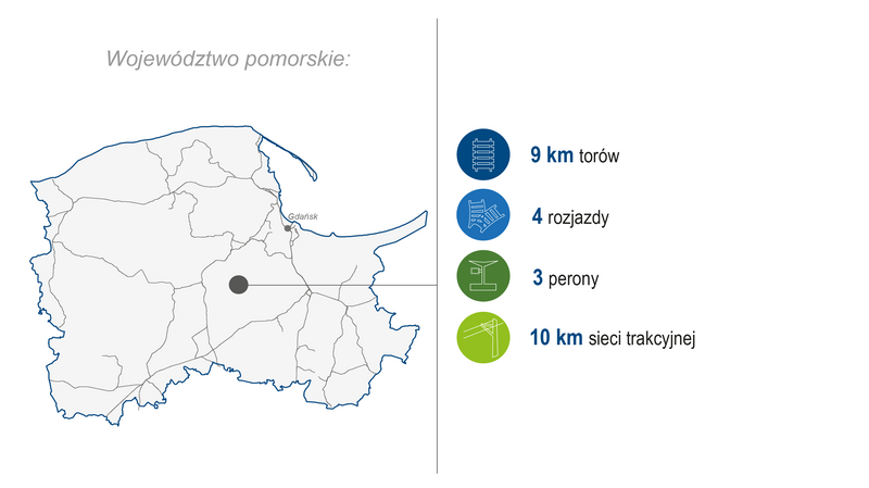 Grafika przedstawia mapę województwa pomorskiego. Po prawej stronie zaprezentowano zakres wykonanych prac (modernizacja lub budowa) w I kwartale 2026 roku: 9 km torów, 4 rozjazdy, 3 perony, 10 km sieci trakcyjnej. Kolorowe ikony graficzne ilustrują poszczególne kategorie zrealizowanych prac.