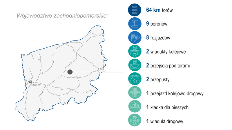 Grafika przedstawia mapę województwa zachodniopomorskiego. Po prawej stronie zaprezentowano zakres wykonanych prac (modernizacja lub budowa) w I kwartale 2026 roku: 64 km torów, 9 peronów, 8 rozjazdów, 2 wiadukty kolejowe, 2 przejścia pod torami, 2 przepusty, 1 przejazd kolejowo‑drogowy, 1 kładka dla pieszych oraz 1 wiadukt drogowy. Kolorowe ikony graficzne ilustrują poszczególne kategorie zrealizowanych prac.