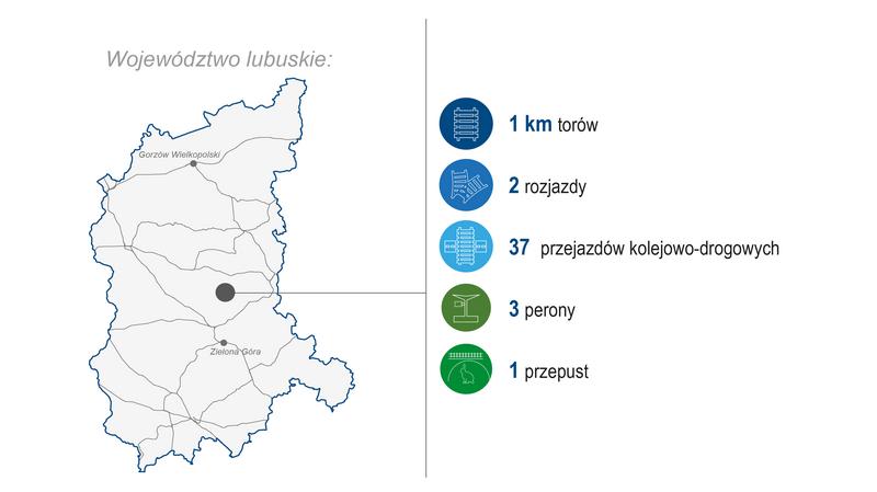Grafika przedstawia mapę województwa lubuskiego. Po prawej stronie zaprezentowano zakres wykonanych prac (modernizacja lub budowa) w 2025 roku: 1 km torów, 2 rozjazdy, 37 przejazdów kolejowo-drogowych, 3 perony, 1 przepust.