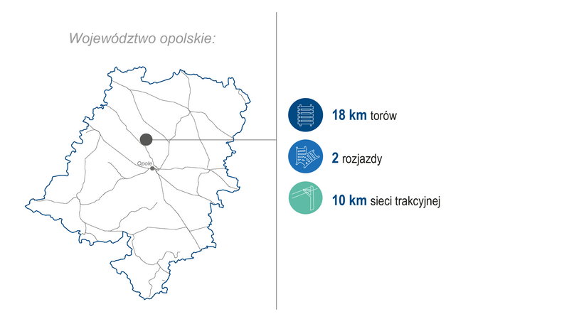 Grafika przedstawia mapę województwa opolskiego. Po prawej stronie zaprezentowano zakres wykonanych prac (modernizacja lub budowa) w I kwartale 2026 roku: 18 km torów, 2 rozjazdy, 10 km sieci trakcyjnej. Kolorowe ikony graficzne ilustrują poszczególne kategorie zrealizowanych prac.