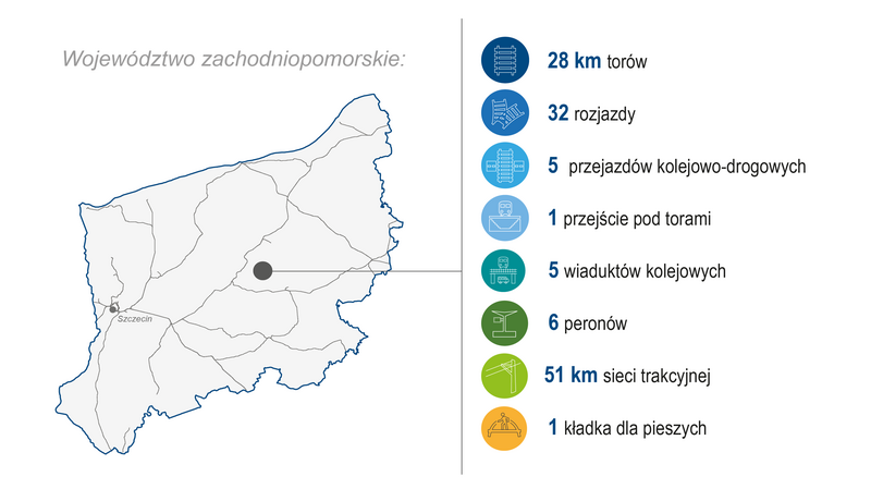 Grafika przedstawia mapę województwa zachodniopomorskiego. Po prawej stronie zaprezentowano zakres wykonanych prac (modernizacja lub budowa) w 2025 roku: 28 km torów, 32 rozjazdy, 5 przejazdów kolejowo-drogowych, 1 przejście pod torami, 5 wiaduktów kolejowych, 6 peronów, 51 km sieci trakcyjnej, 1 kładka dla pieszych.