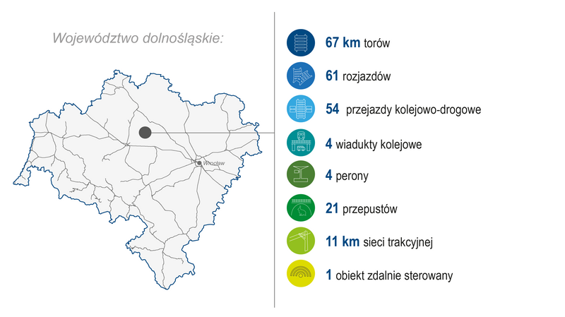 Grafika przedstawia mapę województwa dolnośląskiego. Po prawej stronie zaprezentowano zakres wykonanych prac (modernizacja lub budowa) w I kwartale 2026 roku: 67 km torów, 61 rozjazdów, 54 przejazdy kolejowo-drogowe, 4 wiadukty kolejowe, 4 perony, 21 przepustów, 11 km sieci trakcyjnej, 1 obiekt zdalnie sterowany. Kolorowe ikony graficzne ilustrują poszczególne kategorie zrealizowanych prac.