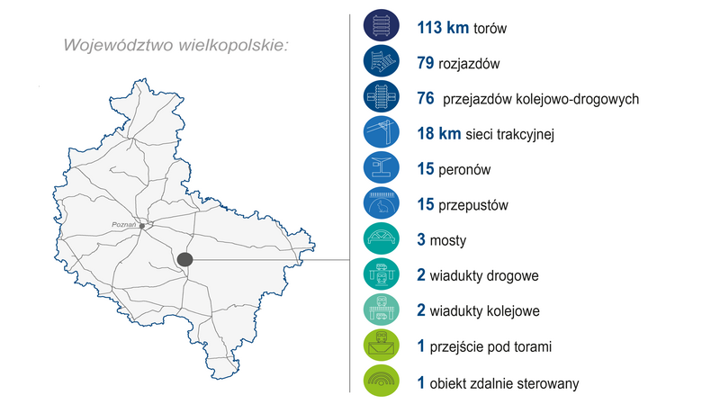 Mapa województwa wielkopolskiego z lokalizacją inwestycji: 113 km torów, 79 rozjazdów, 76 przejazdów kolejowo‑drogowych, 18 km sieci trakcyjnej, 15 peronów, 15 przepustów, 3 mosty, 2 wiadukty drogowe, 2 wiadukty kolejowe, 1 przejście pod torami, 1 obiekt zdalnie sterowany.