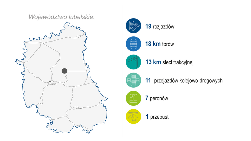 Grafika przedstawia mapę województwa lubelskiego. Po prawej stronie zaprezentowano zakres wykonanych prac (modernizacja lub budowa) w 2024 roku: 19 rozjazdów, 18 km torów, 13 km sieci trakcyjnej, 11 przejazdów kolejowo‑drogowych, 7 peronów oraz 1 przepust. Kolorowe ikony graficzne ilustrują poszczególne kategorie zrealizowanych prac.