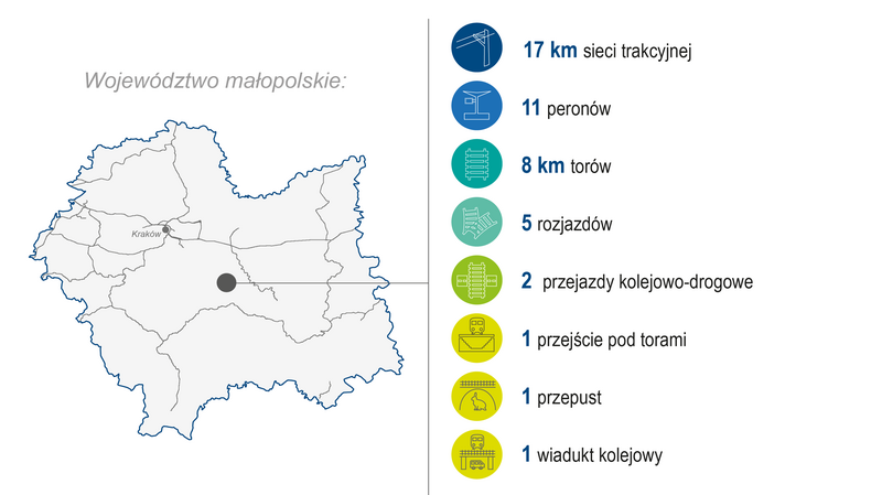 Grafika przedstawia mapę województwa małopolskiego. Po prawej stronie zaprezentowano zakres wykonanych prac (modernizacja lub budowa) w 2024 roku: 17 km sieci trakcyjnej, 11 peronów, 8 km torów, 5 rozjazdów, 2 przejazdy kolejowo‑drogowe, 1 przejście pod torami, 1 przepust oraz 1 wiadukt kolejowy. Kolorowe ikony graficzne ilustrują poszczególne kategorie zrealizowanych prac.