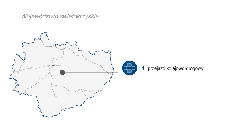 Grafika przedstawia mapę województwa świętokrzyskiego. Po prawej stronie zaprezentowano zakres wykonanych prac (modernizacja lub budowa) w I kwartale 2026 roku: 1 przejazd kolejowo-drogowy. Kolorowe ikony graficzne ilustrują poszczególne kategorie zrealizowanych prac.